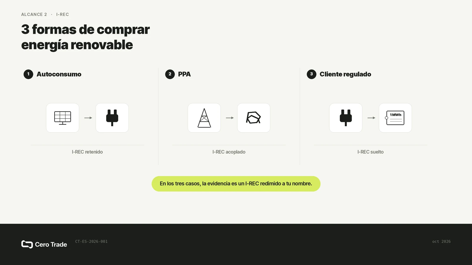 Esquema de tres formas de comprar energía renovable: autoconsumo, PPA e I-REC suelto, con la evidencia que deja cada una para el reporte.