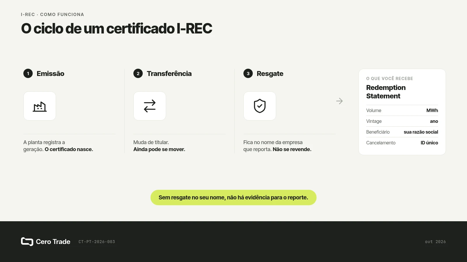 Ciclo de um certificado I-REC: emissão pela planta, transferência entre titulares e resgate no nome da empresa que reporta.