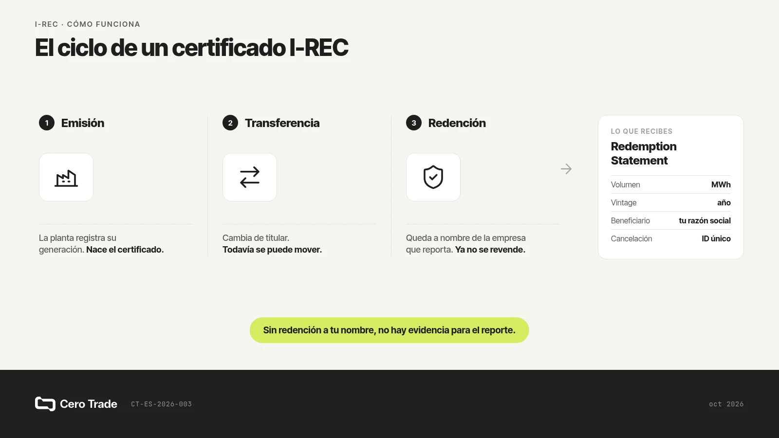 Ciclo de un certificado I-REC: emisión por la planta, transferencia entre titulares y redención a nombre de la empresa que reporta.