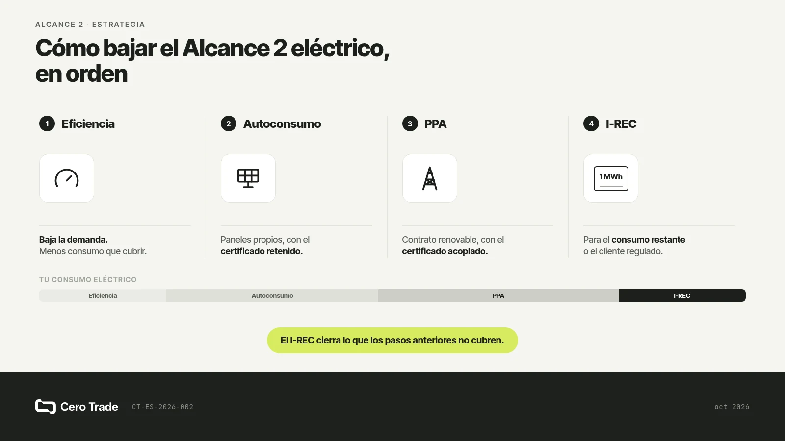 Orden recomendado para reducir el Alcance 2 eléctrico: eficiencia, autoconsumo, PPA con certificados acoplados e I-RECs para el consumo restante.