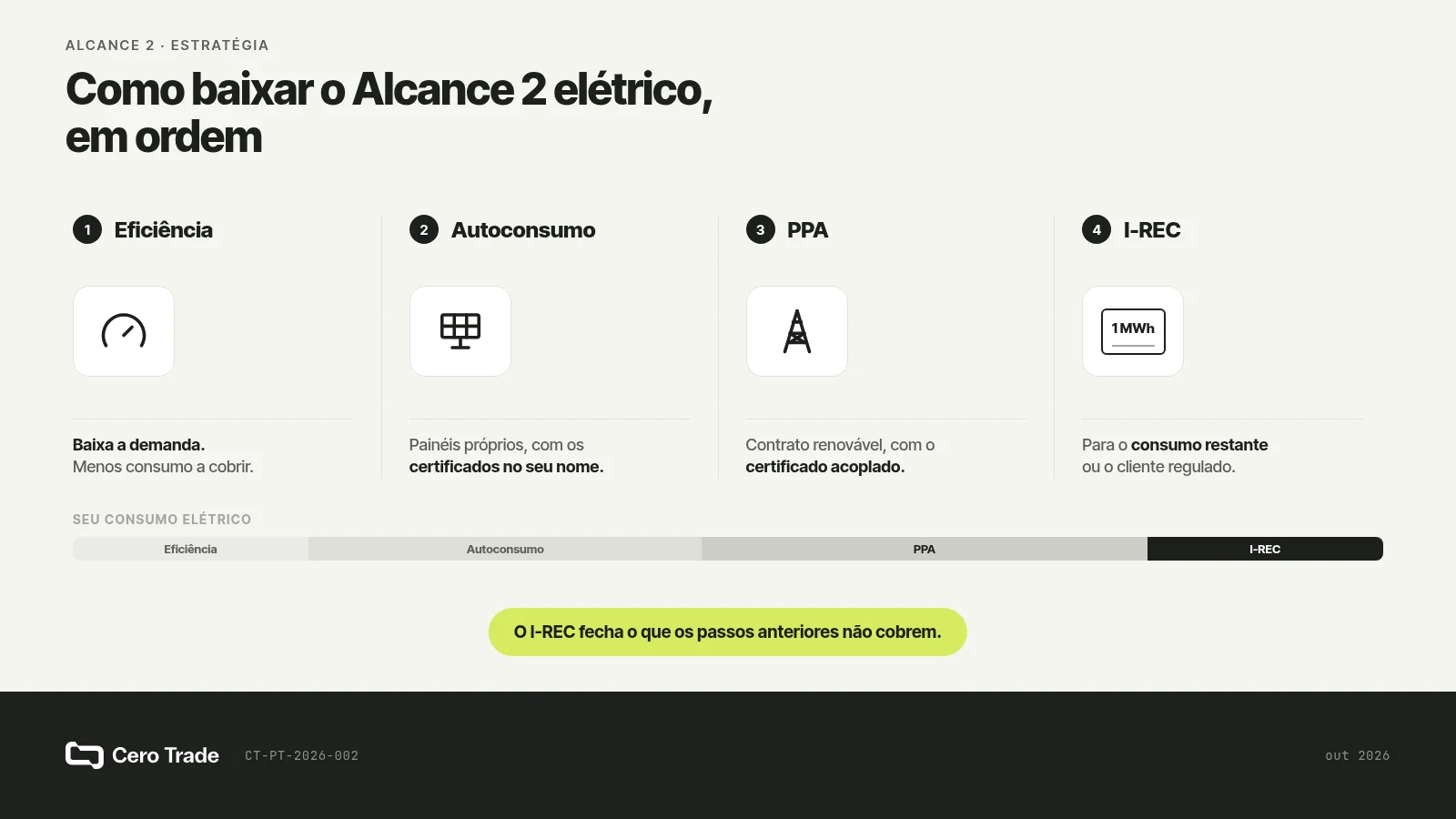 Ordem recomendada para reduzir o Alcance 2 elétrico: eficiência, autoconsumo, PPA com certificados acoplados e I-RECs para o consumo restante.